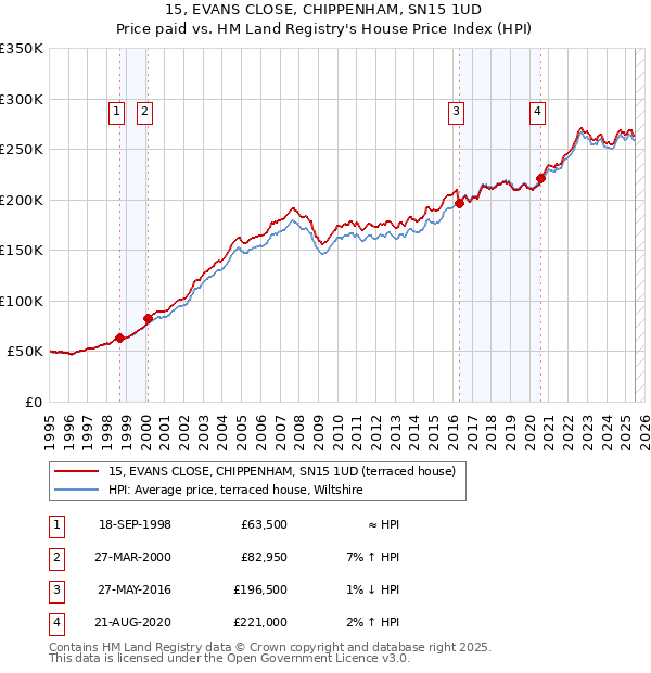 15, EVANS CLOSE, CHIPPENHAM, SN15 1UD: Price paid vs HM Land Registry's House Price Index