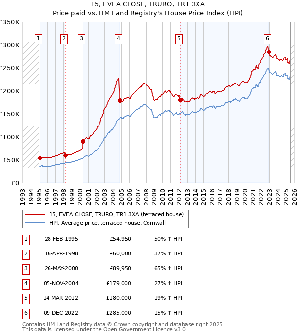 15, EVEA CLOSE, TRURO, TR1 3XA: Price paid vs HM Land Registry's House Price Index