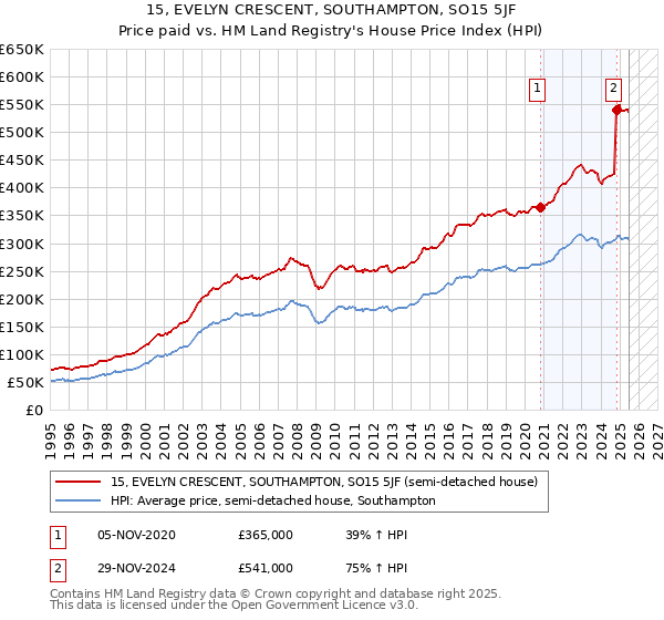 15, EVELYN CRESCENT, SOUTHAMPTON, SO15 5JF: Price paid vs HM Land Registry's House Price Index