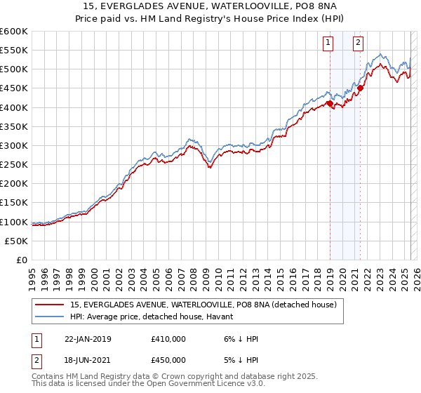 15, EVERGLADES AVENUE, WATERLOOVILLE, PO8 8NA: Price paid vs HM Land Registry's House Price Index
