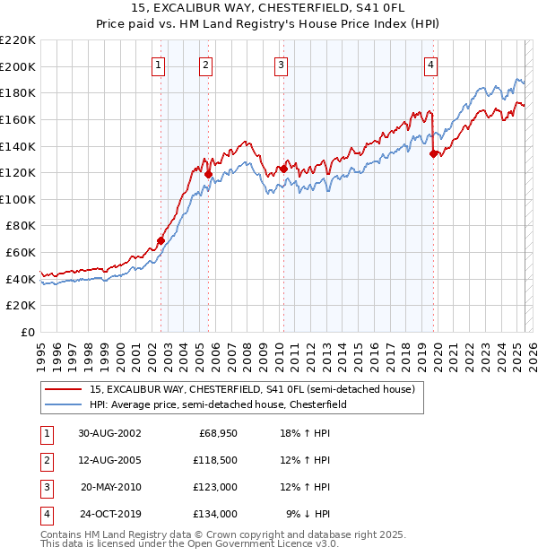 15, EXCALIBUR WAY, CHESTERFIELD, S41 0FL: Price paid vs HM Land Registry's House Price Index