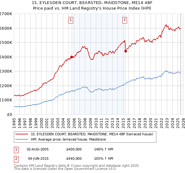 15, EYLESDEN COURT, BEARSTED, MAIDSTONE, ME14 4BF: Price paid vs HM Land Registry's House Price Index