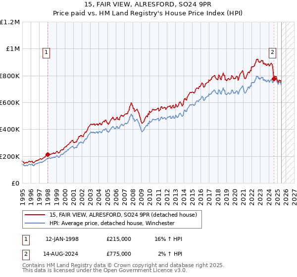 15, FAIR VIEW, ALRESFORD, SO24 9PR: Price paid vs HM Land Registry's House Price Index