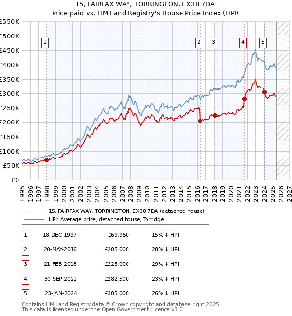 15, FAIRFAX WAY, TORRINGTON, EX38 7DA: Price paid vs HM Land Registry's House Price Index