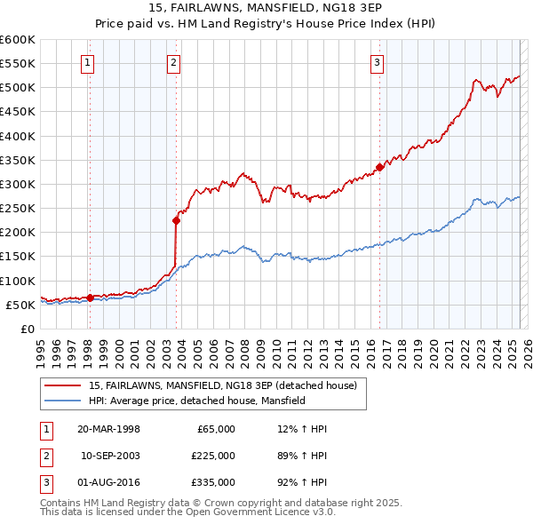 15, FAIRLAWNS, MANSFIELD, NG18 3EP: Price paid vs HM Land Registry's House Price Index