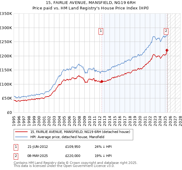 15, FAIRLIE AVENUE, MANSFIELD, NG19 6RH: Price paid vs HM Land Registry's House Price Index