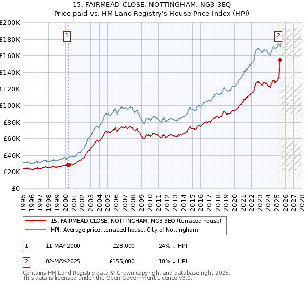 15, FAIRMEAD CLOSE, NOTTINGHAM, NG3 3EQ: Price paid vs HM Land Registry's House Price Index