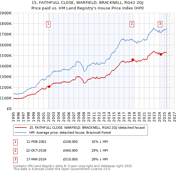 15, FAITHFULL CLOSE, WARFIELD, BRACKNELL, RG42 2QJ: Price paid vs HM Land Registry's House Price Index