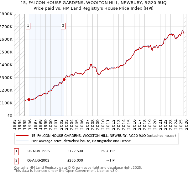 15, FALCON HOUSE GARDENS, WOOLTON HILL, NEWBURY, RG20 9UQ: Price paid vs HM Land Registry's House Price Index