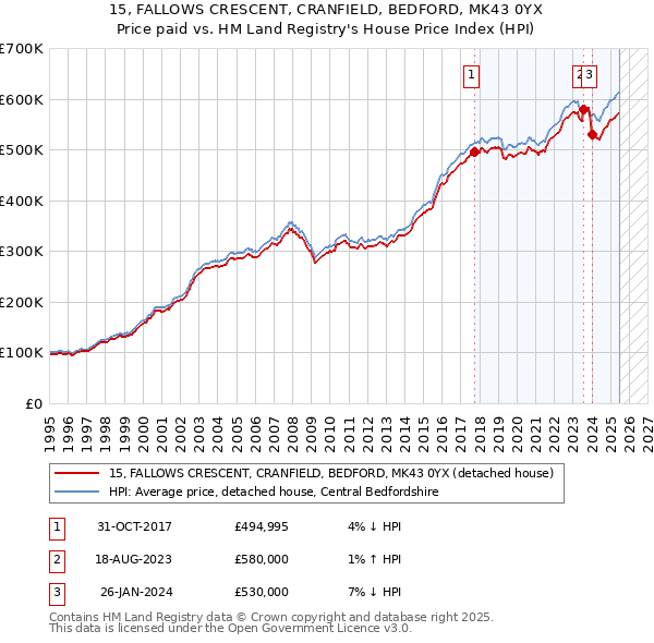 15, FALLOWS CRESCENT, CRANFIELD, BEDFORD, MK43 0YX: Price paid vs HM Land Registry's House Price Index