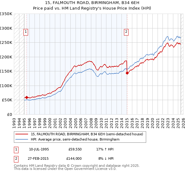 15, FALMOUTH ROAD, BIRMINGHAM, B34 6EH: Price paid vs HM Land Registry's House Price Index