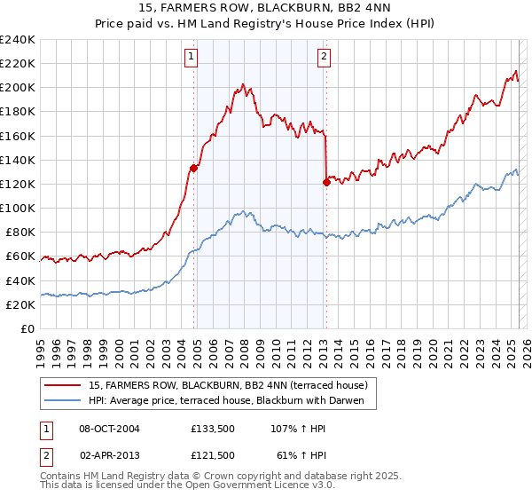 15, FARMERS ROW, BLACKBURN, BB2 4NN: Price paid vs HM Land Registry's House Price Index