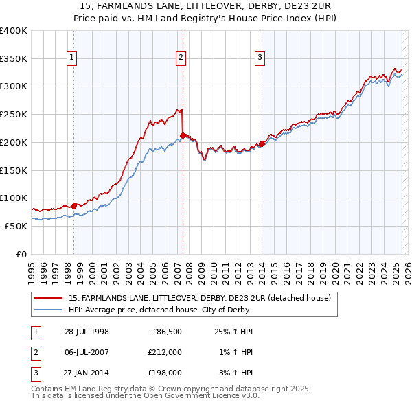 15, FARMLANDS LANE, LITTLEOVER, DERBY, DE23 2UR: Price paid vs HM Land Registry's House Price Index