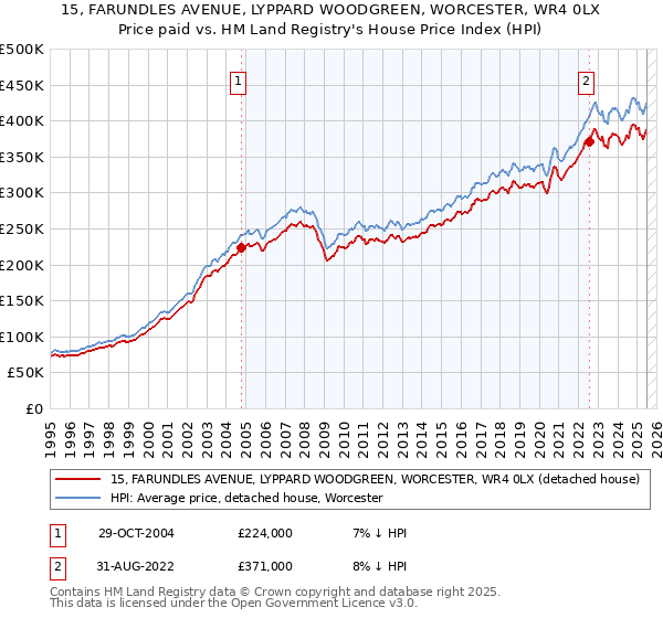 15, FARUNDLES AVENUE, LYPPARD WOODGREEN, WORCESTER, WR4 0LX: Price paid vs HM Land Registry's House Price Index