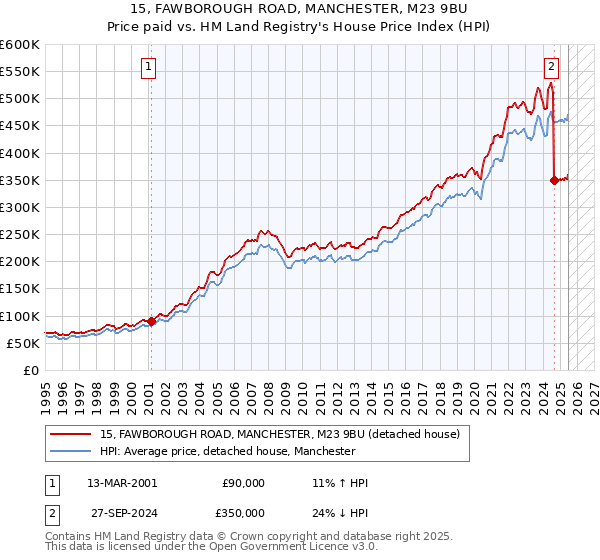 15, FAWBOROUGH ROAD, MANCHESTER, M23 9BU: Price paid vs HM Land Registry's House Price Index