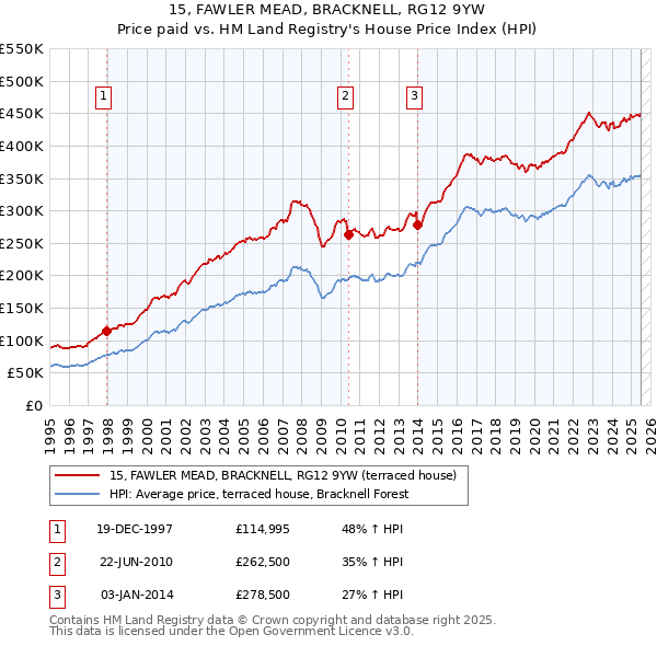 15, FAWLER MEAD, BRACKNELL, RG12 9YW: Price paid vs HM Land Registry's House Price Index