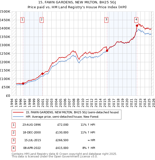 15, FAWN GARDENS, NEW MILTON, BH25 5GJ: Price paid vs HM Land Registry's House Price Index