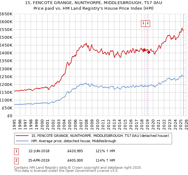 15, FENCOTE GRANGE, NUNTHORPE, MIDDLESBROUGH, TS7 0AU: Price paid vs HM Land Registry's House Price Index