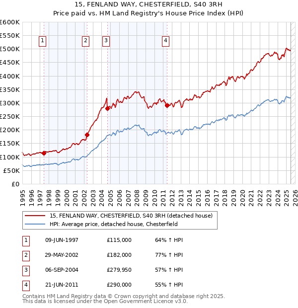15, FENLAND WAY, CHESTERFIELD, S40 3RH: Price paid vs HM Land Registry's House Price Index