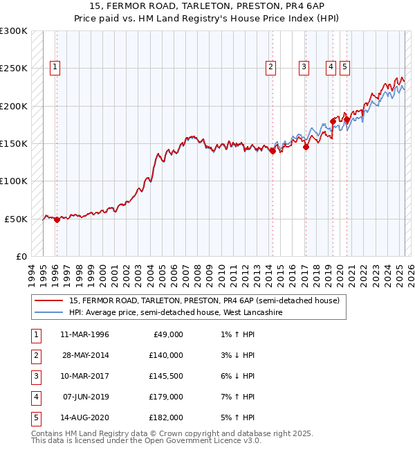 15, FERMOR ROAD, TARLETON, PRESTON, PR4 6AP: Price paid vs HM Land Registry's House Price Index
