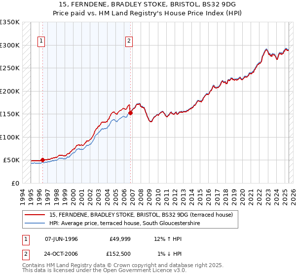 15, FERNDENE, BRADLEY STOKE, BRISTOL, BS32 9DG: Price paid vs HM Land Registry's House Price Index