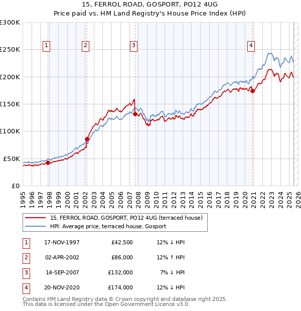 15, FERROL ROAD, GOSPORT, PO12 4UG: Price paid vs HM Land Registry's House Price Index