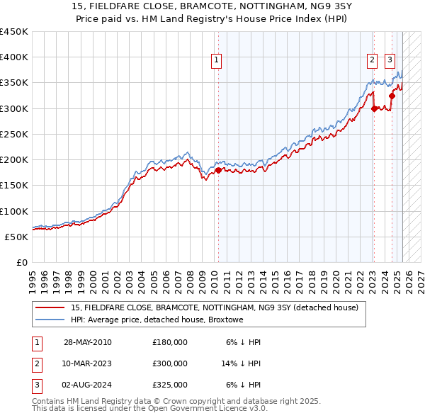 15, FIELDFARE CLOSE, BRAMCOTE, NOTTINGHAM, NG9 3SY: Price paid vs HM Land Registry's House Price Index