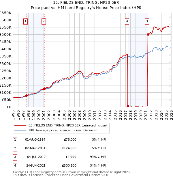 15, FIELDS END, TRING, HP23 5ER: Price paid vs HM Land Registry's House Price Index