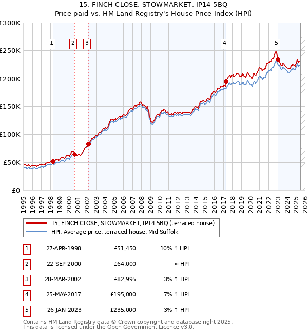 15, FINCH CLOSE, STOWMARKET, IP14 5BQ: Price paid vs HM Land Registry's House Price Index