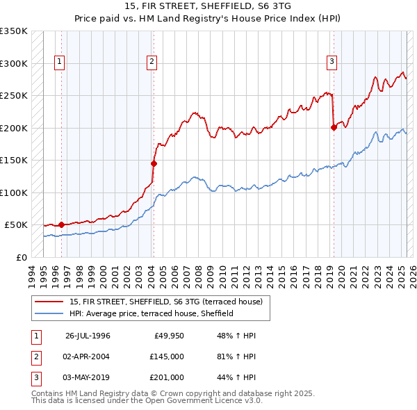 15, FIR STREET, SHEFFIELD, S6 3TG: Price paid vs HM Land Registry's House Price Index