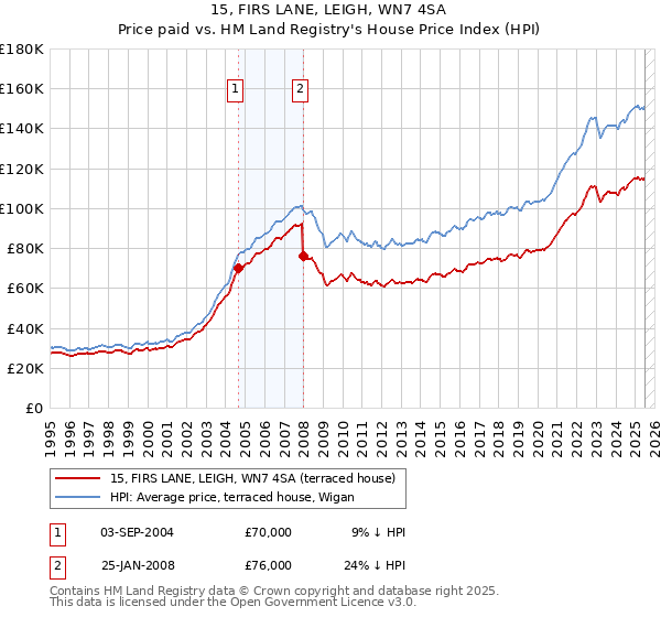 15, FIRS LANE, LEIGH, WN7 4SA: Price paid vs HM Land Registry's House Price Index