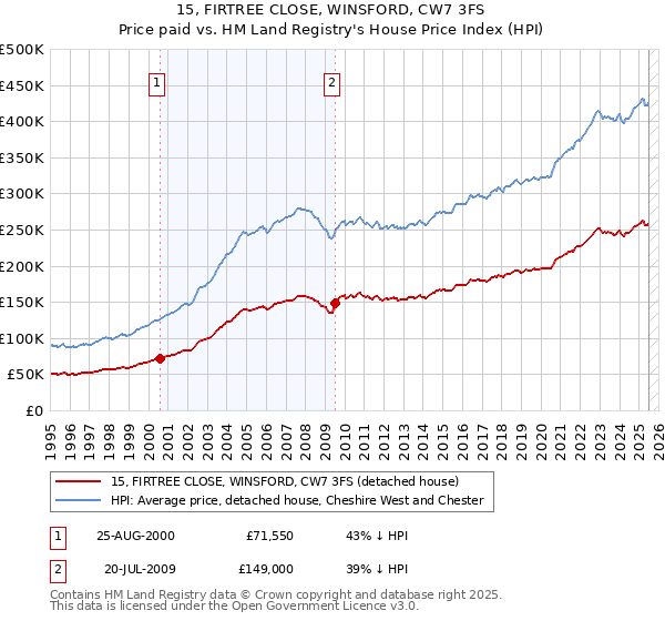 15, FIRTREE CLOSE, WINSFORD, CW7 3FS: Price paid vs HM Land Registry's House Price Index