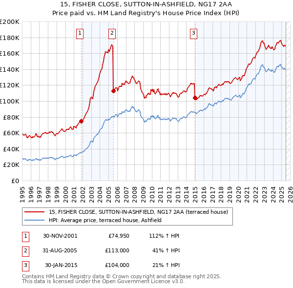 15, FISHER CLOSE, SUTTON-IN-ASHFIELD, NG17 2AA: Price paid vs HM Land Registry's House Price Index