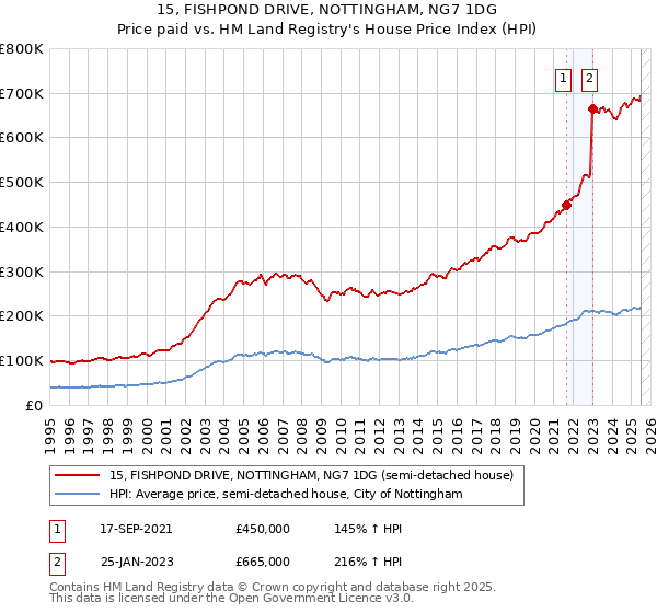 15, FISHPOND DRIVE, NOTTINGHAM, NG7 1DG: Price paid vs HM Land Registry's House Price Index