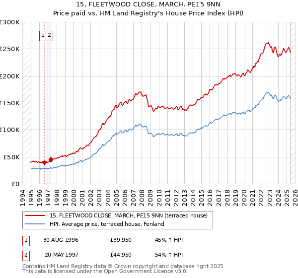 15, FLEETWOOD CLOSE, MARCH, PE15 9NN: Price paid vs HM Land Registry's House Price Index