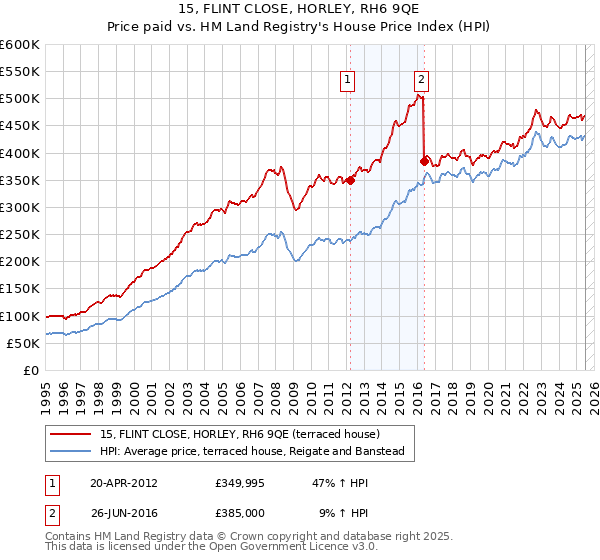 15, FLINT CLOSE, HORLEY, RH6 9QE: Price paid vs HM Land Registry's House Price Index