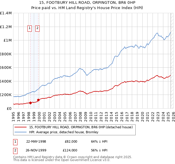15, FOOTBURY HILL ROAD, ORPINGTON, BR6 0HP: Price paid vs HM Land Registry's House Price Index