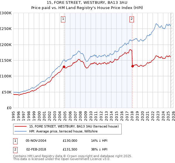 15, FORE STREET, WESTBURY, BA13 3AU: Price paid vs HM Land Registry's House Price Index