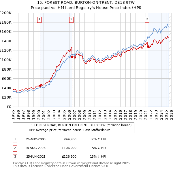 15, FOREST ROAD, BURTON-ON-TRENT, DE13 9TW: Price paid vs HM Land Registry's House Price Index