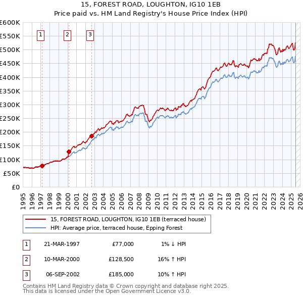 15, FOREST ROAD, LOUGHTON, IG10 1EB: Price paid vs HM Land Registry's House Price Index