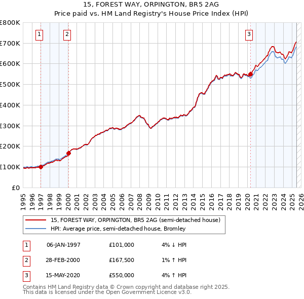 15, FOREST WAY, ORPINGTON, BR5 2AG: Price paid vs HM Land Registry's House Price Index