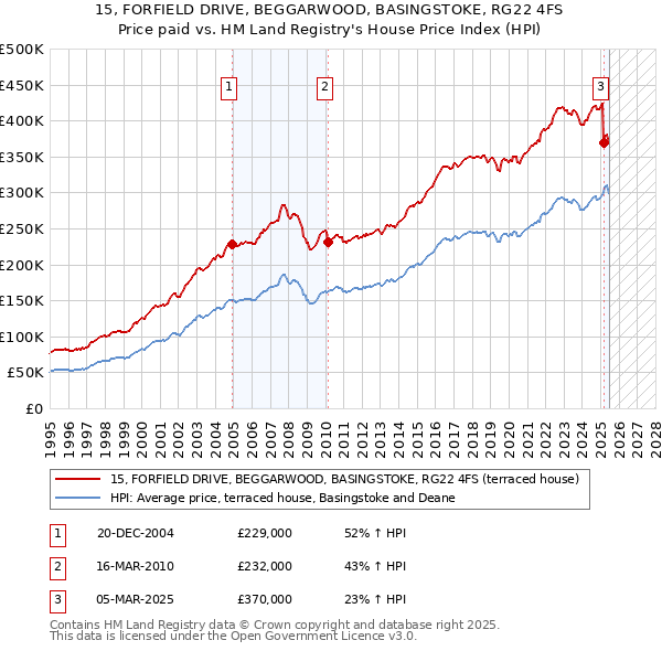 15, FORFIELD DRIVE, BEGGARWOOD, BASINGSTOKE, RG22 4FS: Price paid vs HM Land Registry's House Price Index