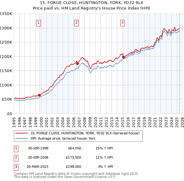 15, FORGE CLOSE, HUNTINGTON, YORK, YO32 9LX: Price paid vs HM Land Registry's House Price Index