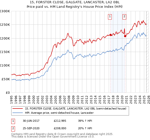 15, FORSTER CLOSE, GALGATE, LANCASTER, LA2 0BL: Price paid vs HM Land Registry's House Price Index