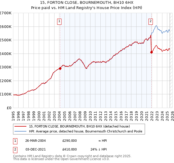 15, FORTON CLOSE, BOURNEMOUTH, BH10 6HX: Price paid vs HM Land Registry's House Price Index