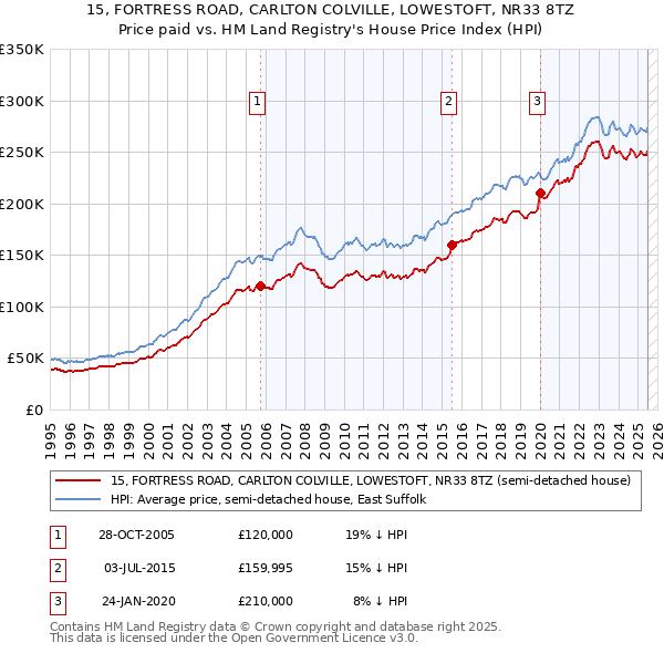 15, FORTRESS ROAD, CARLTON COLVILLE, LOWESTOFT, NR33 8TZ: Price paid vs HM Land Registry's House Price Index