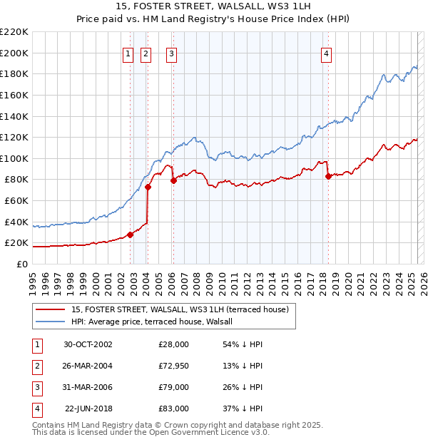 15, FOSTER STREET, WALSALL, WS3 1LH: Price paid vs HM Land Registry's House Price Index