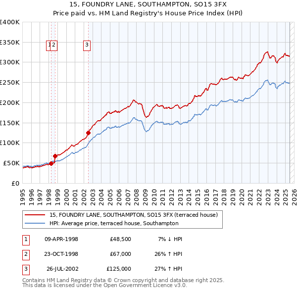 15, FOUNDRY LANE, SOUTHAMPTON, SO15 3FX: Price paid vs HM Land Registry's House Price Index
