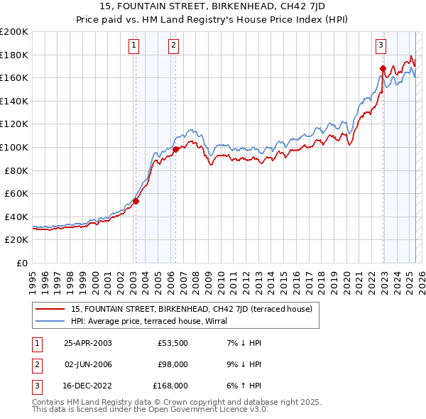 15, FOUNTAIN STREET, BIRKENHEAD, CH42 7JD: Price paid vs HM Land Registry's House Price Index