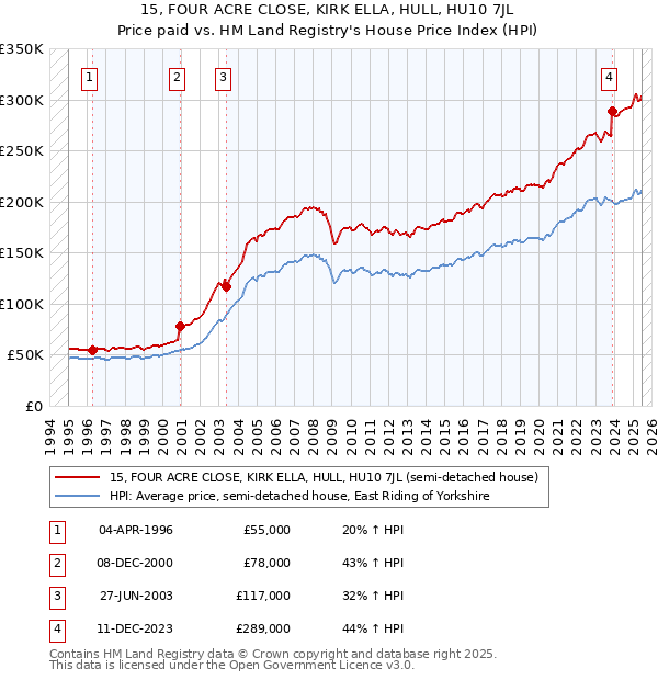 15, FOUR ACRE CLOSE, KIRK ELLA, HULL, HU10 7JL: Price paid vs HM Land Registry's House Price Index